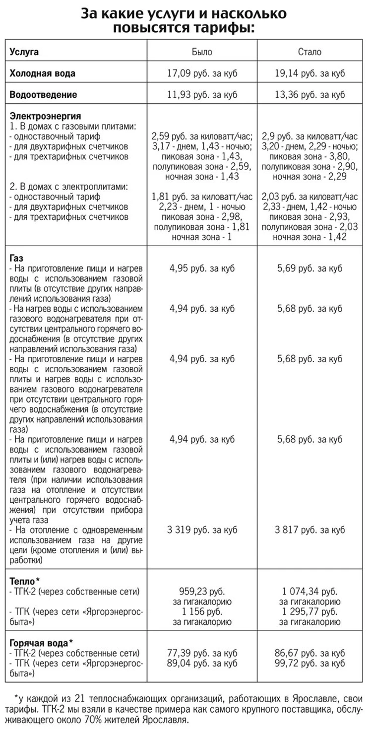 Как выросла квартплата в Ярославле - KP.RU