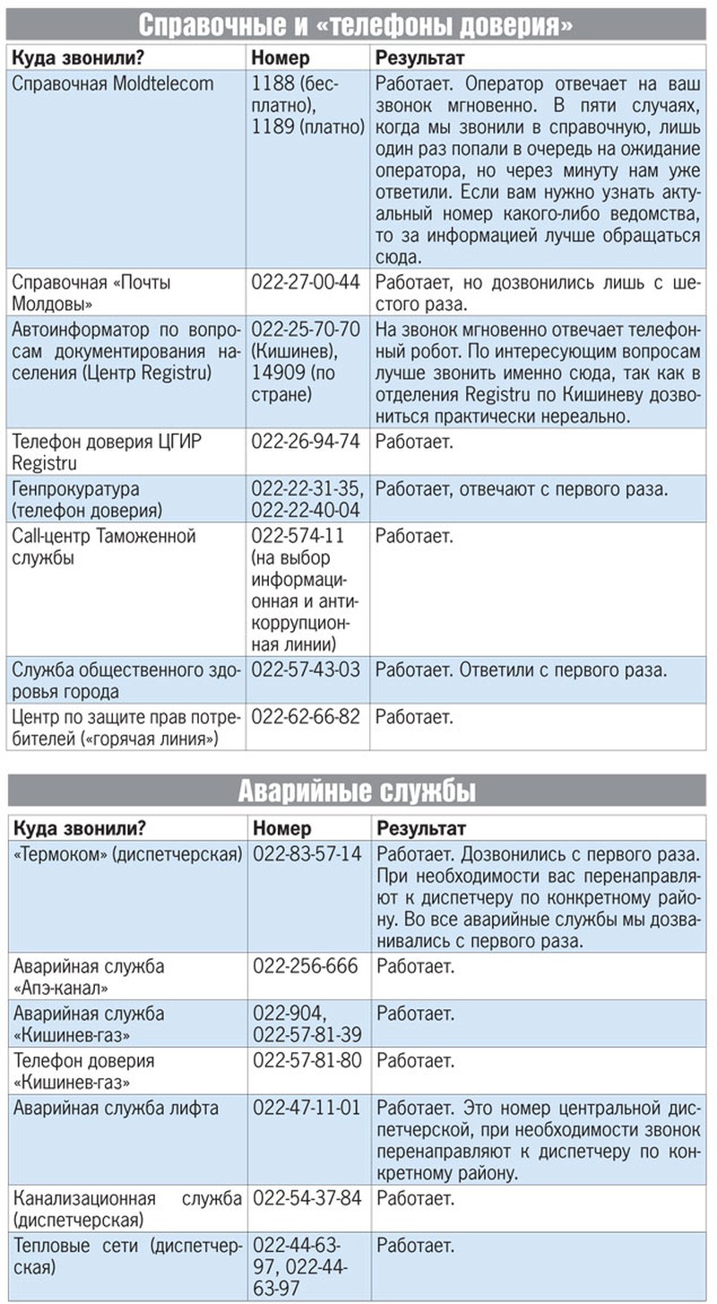 Зеленые линии» Кишинева: Куда можно дозвониться? - MD.KP.MEDIA