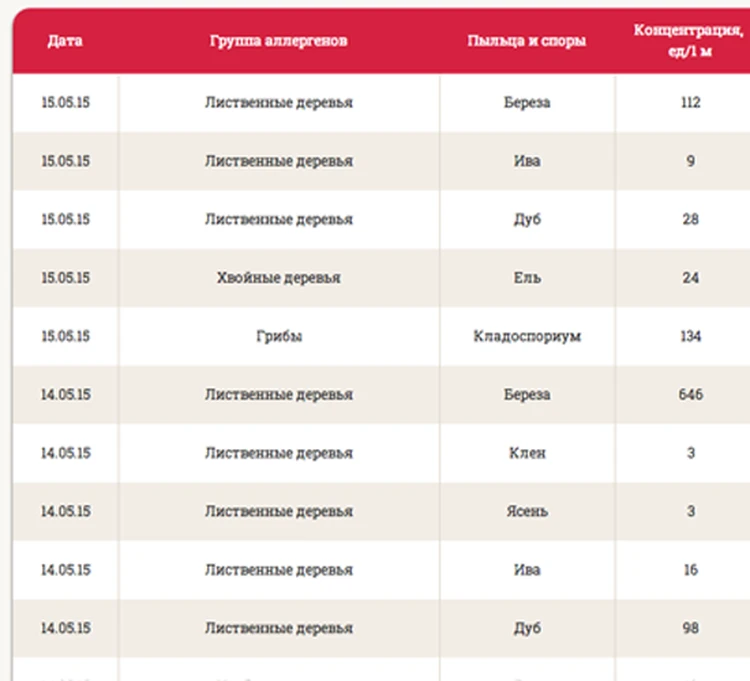 Что сейчас цветет в москве 2024 аллергия